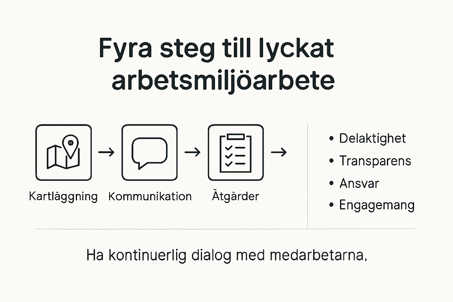 Fyra steg för ett bättre arbetsmiljöarbete – en överskådlig guide