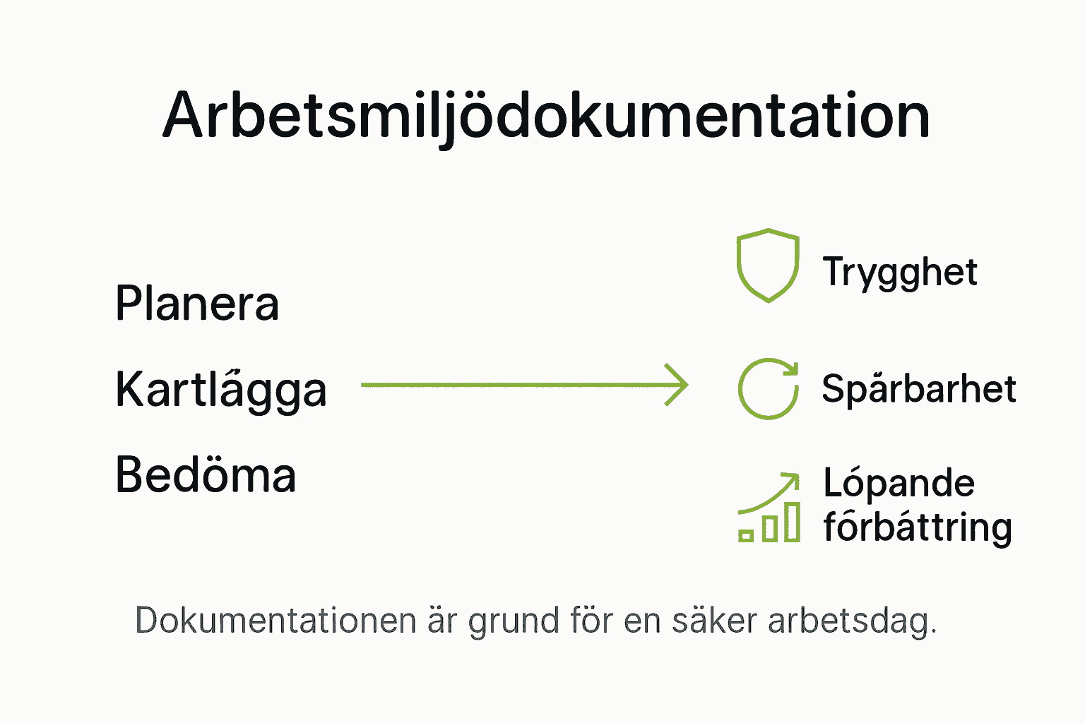 Illustration som visar de viktigaste stegen i dokumentationen av arbetsmiljön