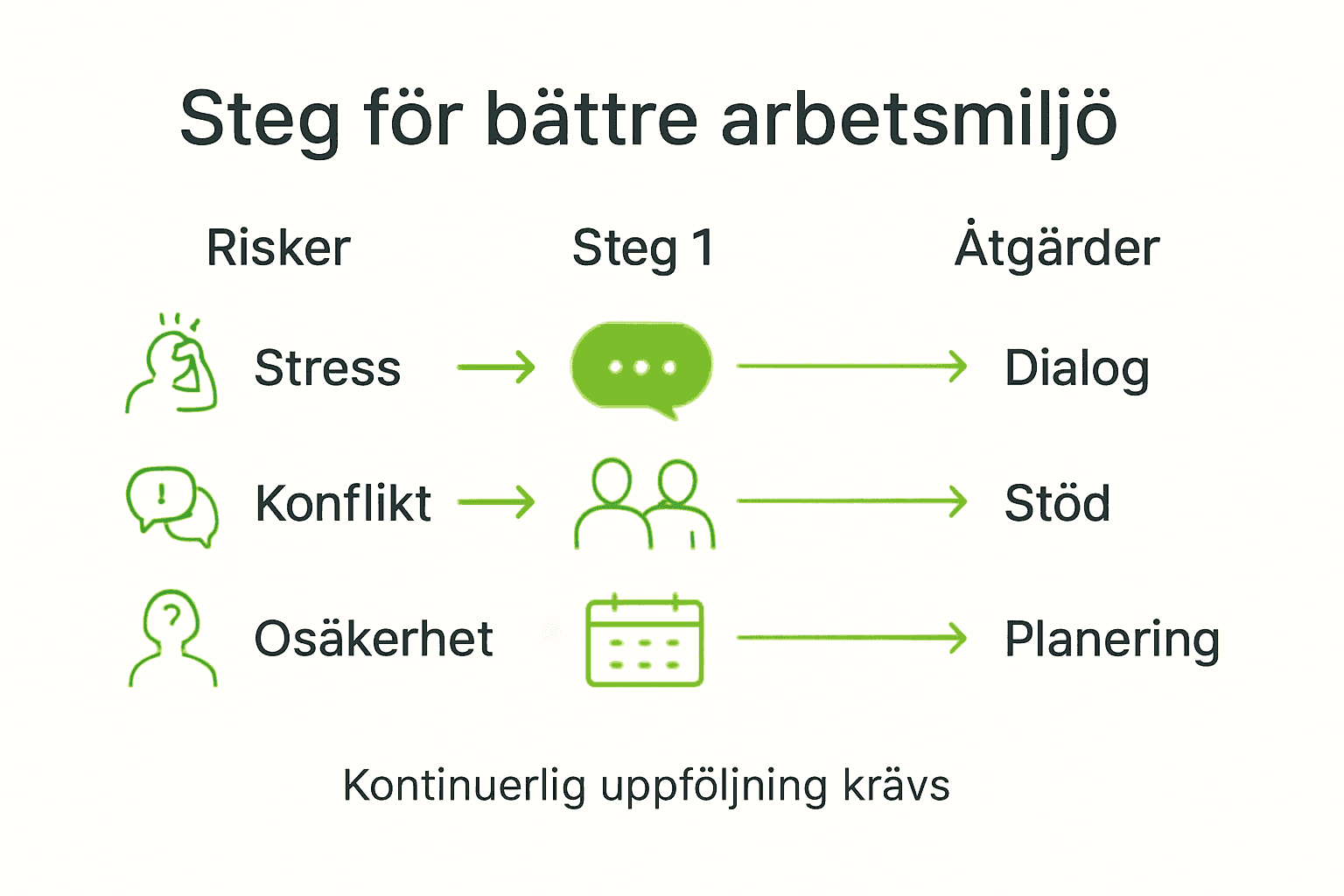 Visuell guide över viktiga steg och insatser för en bättre arbetsmiljö