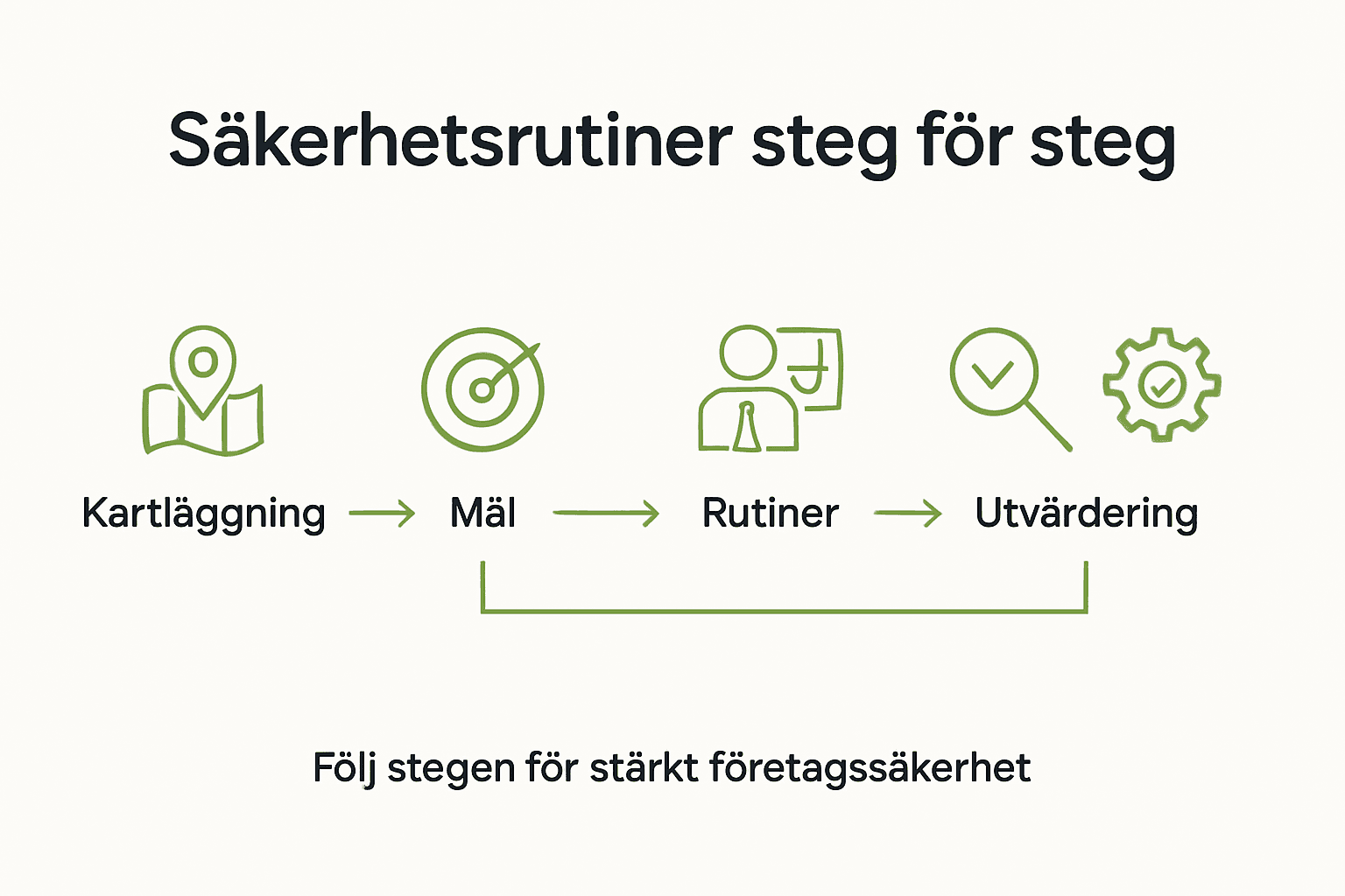 Så här ser våra säkerhetsrutiner ut – steg för steg i en tydlig infografik