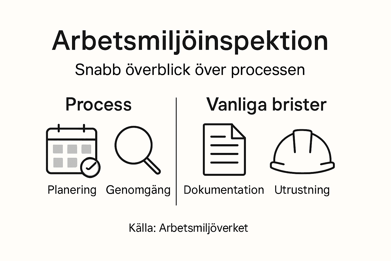Grafisk översikt över arbetsmiljöinspektion och hur processen går till
