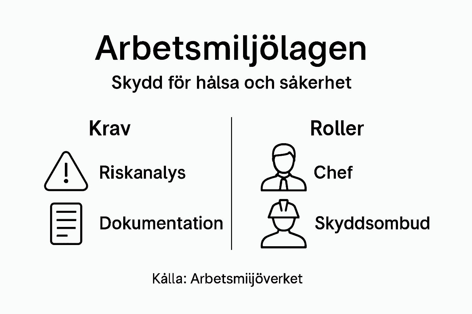 Översikt: Roller och ansvar enligt arbetsmiljölagen