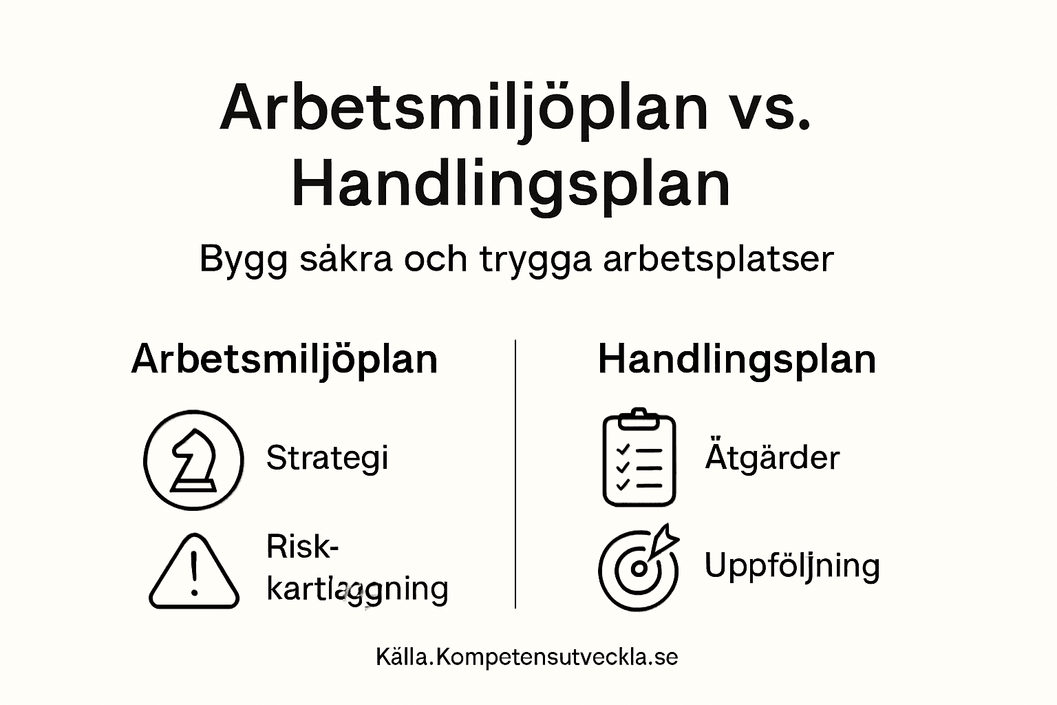 Grafisk översikt: skillnader och likheter mellan arbetsmiljöplan och handlingsplan