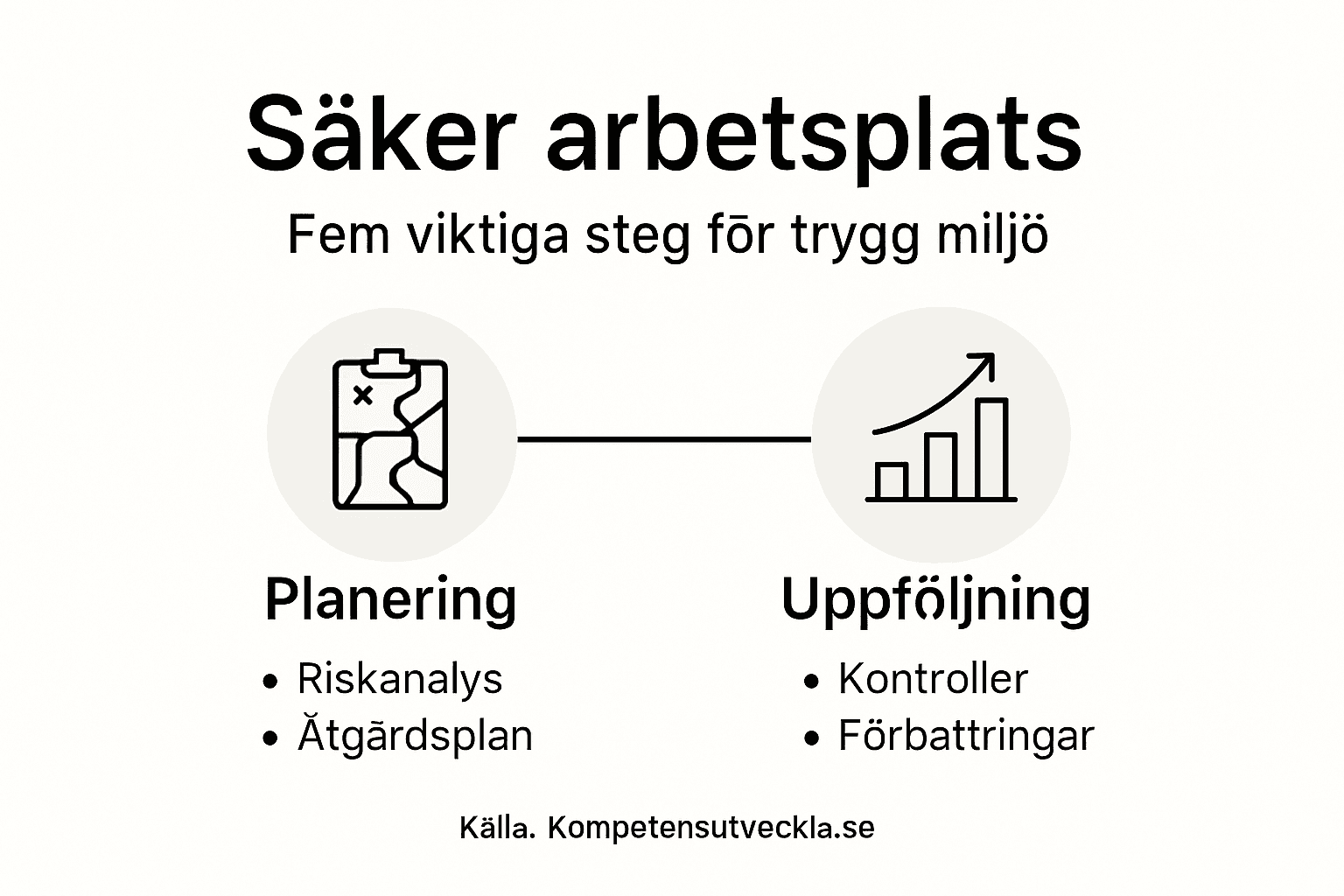 Illustration: Fem viktiga steg för en trygg och säker arbetsmiljö