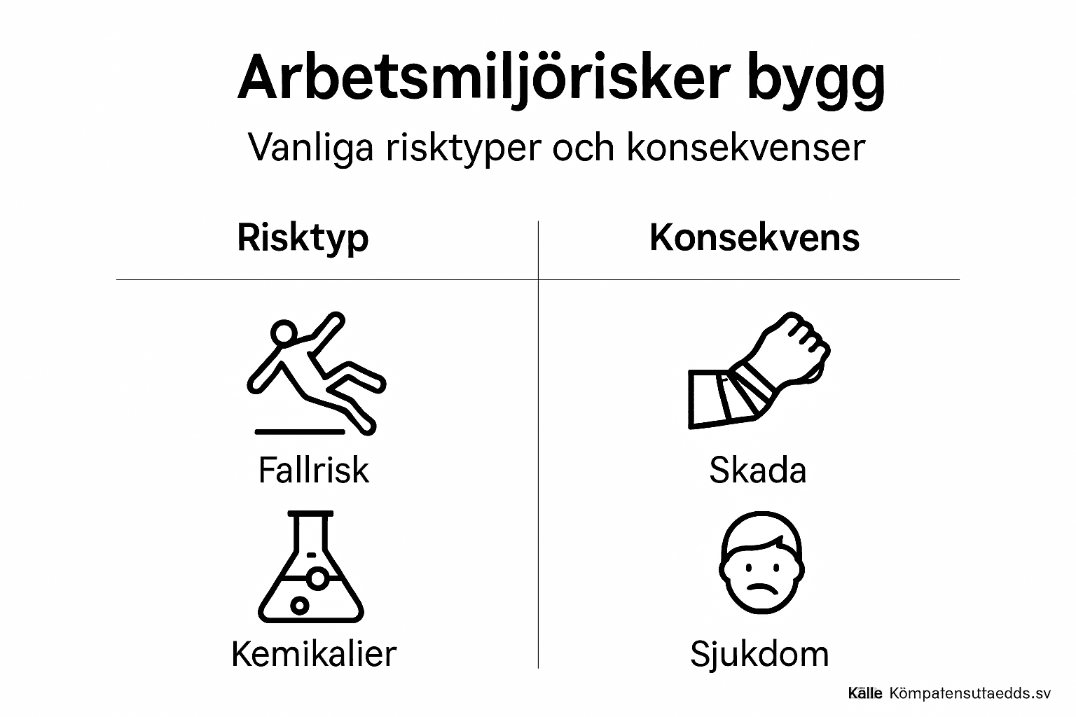 Illustration: Olika typer av risker och deras möjliga konsekvenser inom byggbranschen