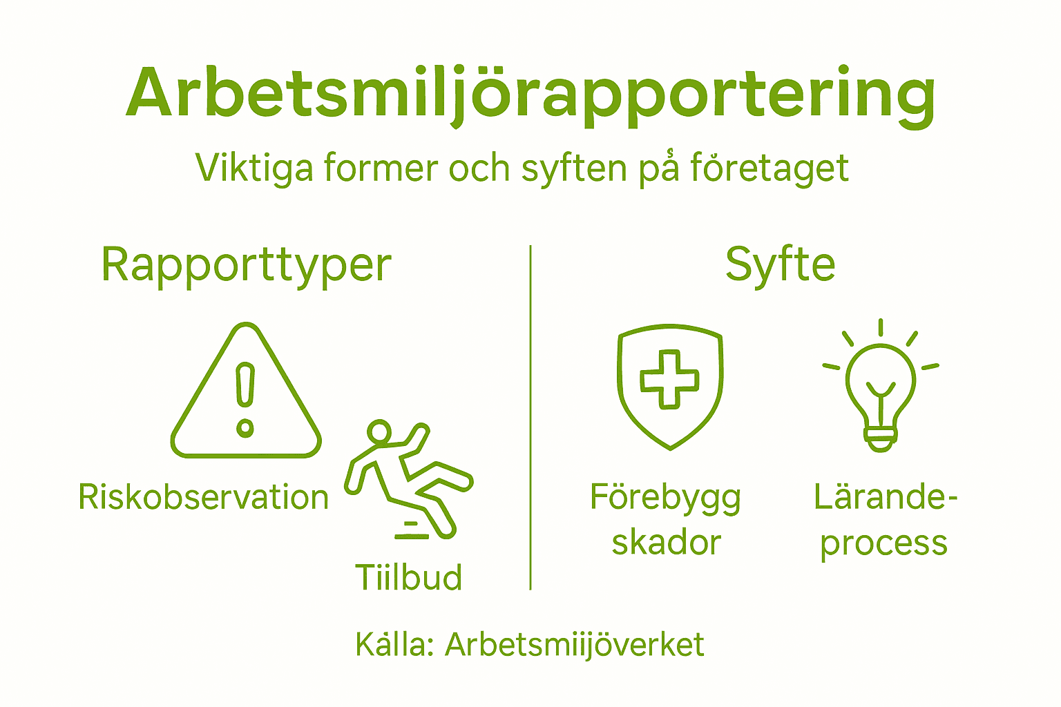 Grafisk översikt över olika typer av arbetsmiljörapportering och deras syften
