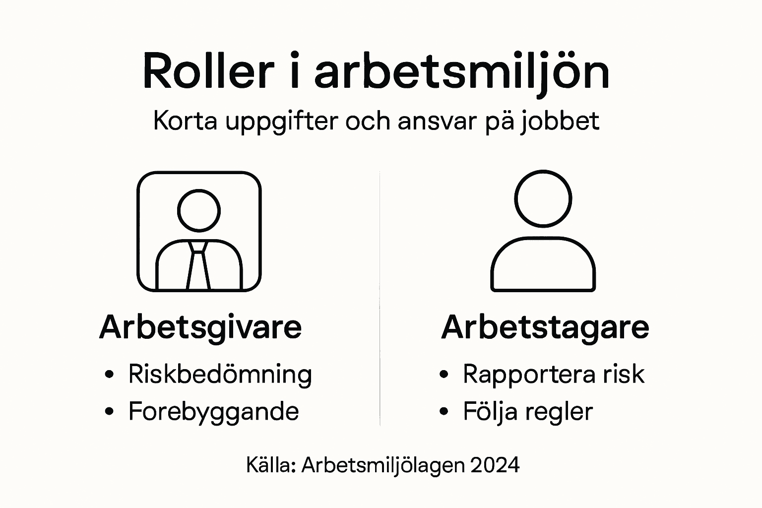 Grafisk översikt över skyldigheter och ansvar för både arbetsgivare och anställda