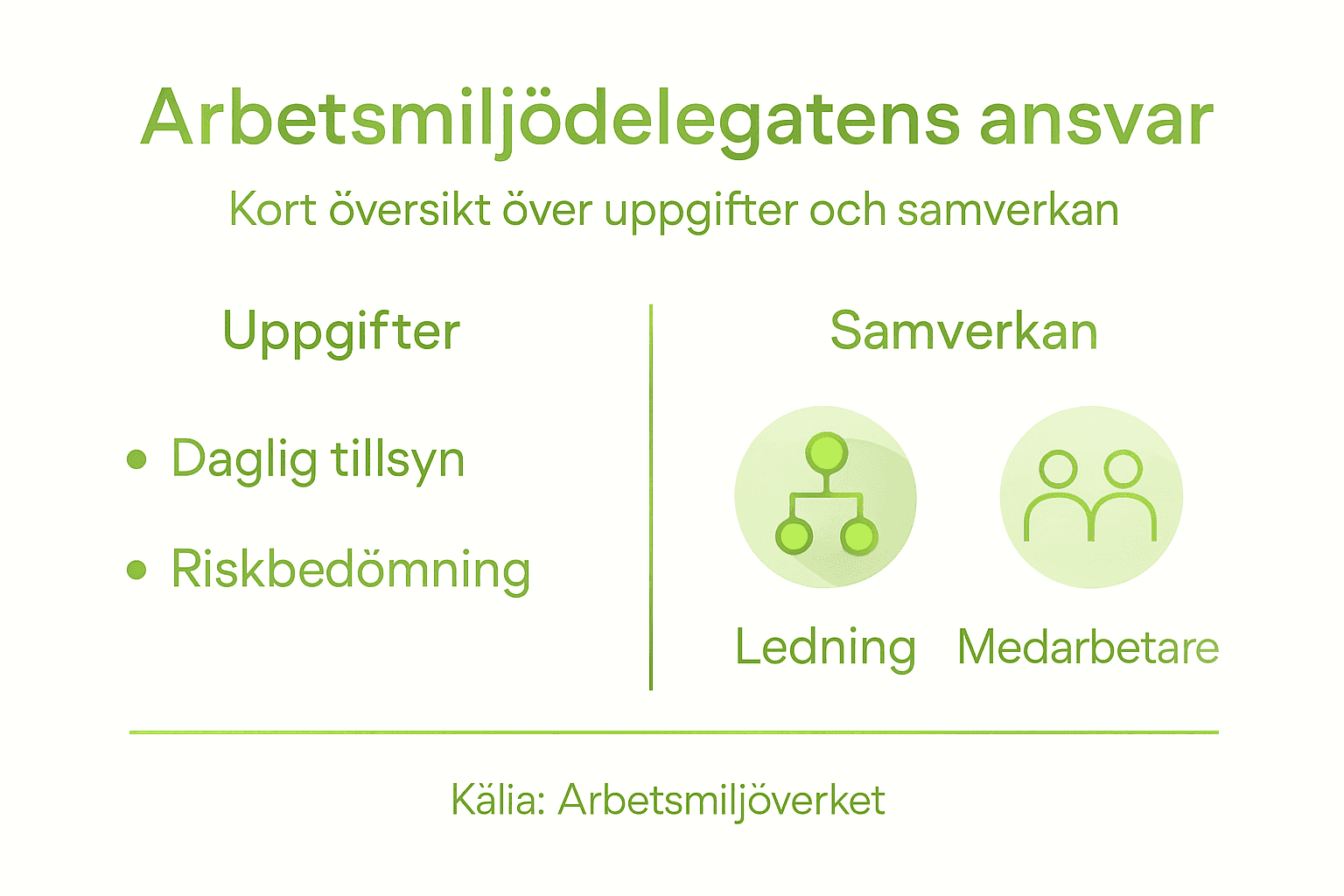 Grafisk översikt över skyddsombudets uppgifter och ansvar