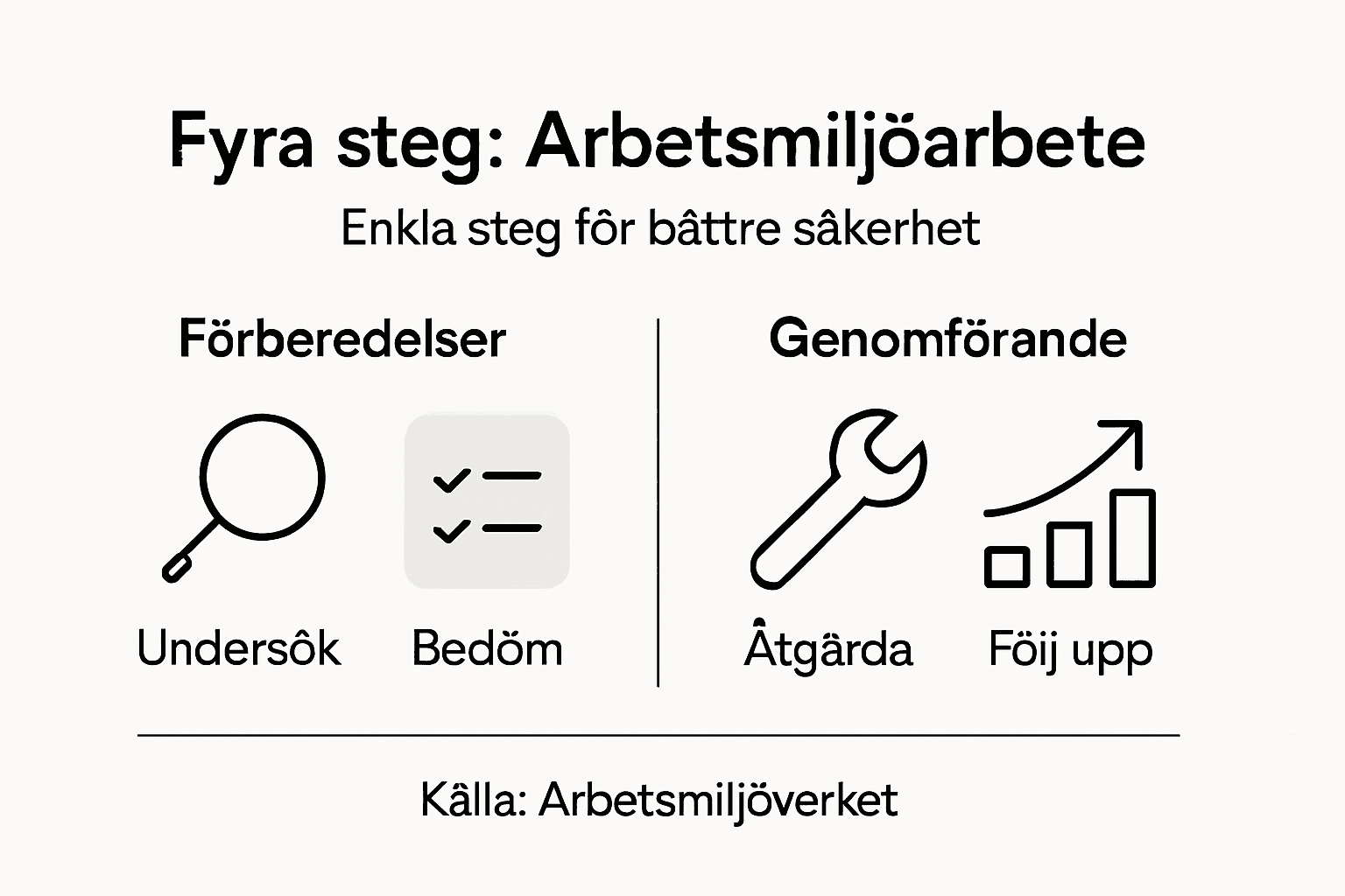 Illustration: Fyra viktiga steg för ett framgångsrikt arbetsmiljöarbete