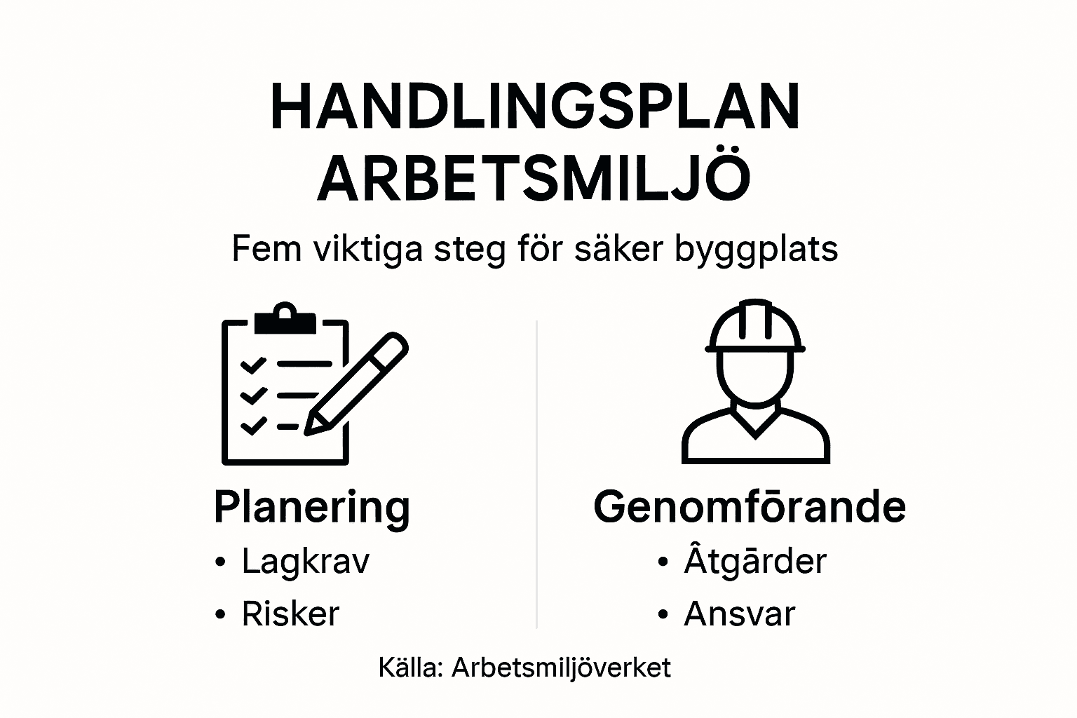 Grafisk översikt: Så tar du fram en handlingsplan för arbetsmiljön på byggarbetsplatsen