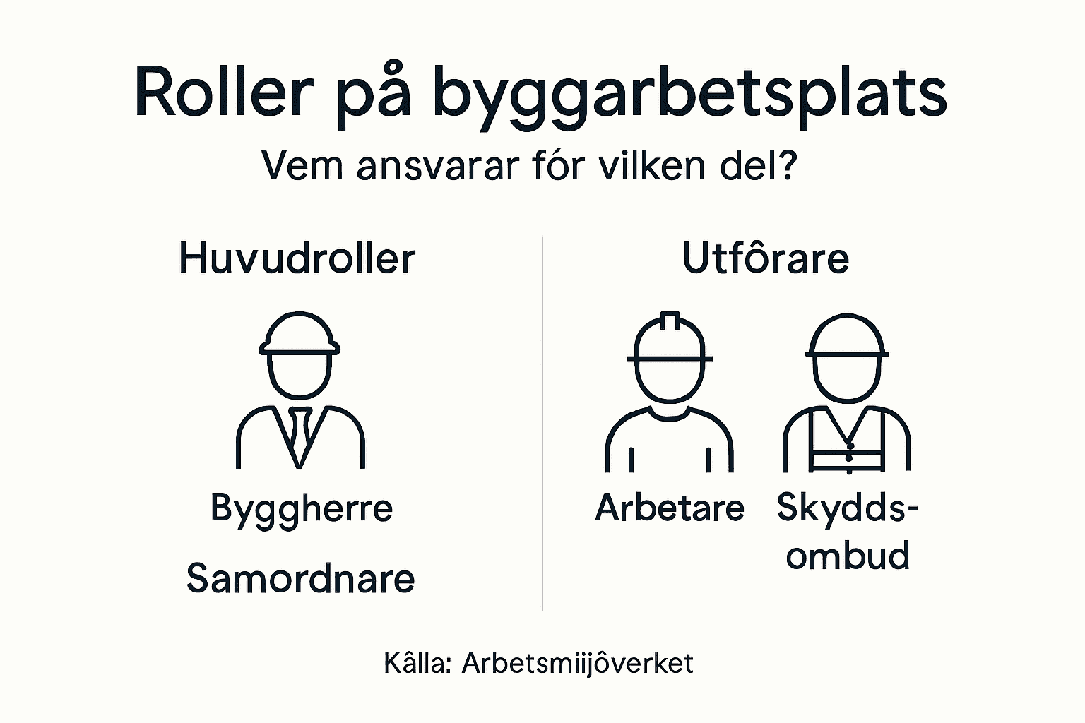 Grafisk översikt över olika yrkesroller och ansvarsområden på byggarbetsplatsen