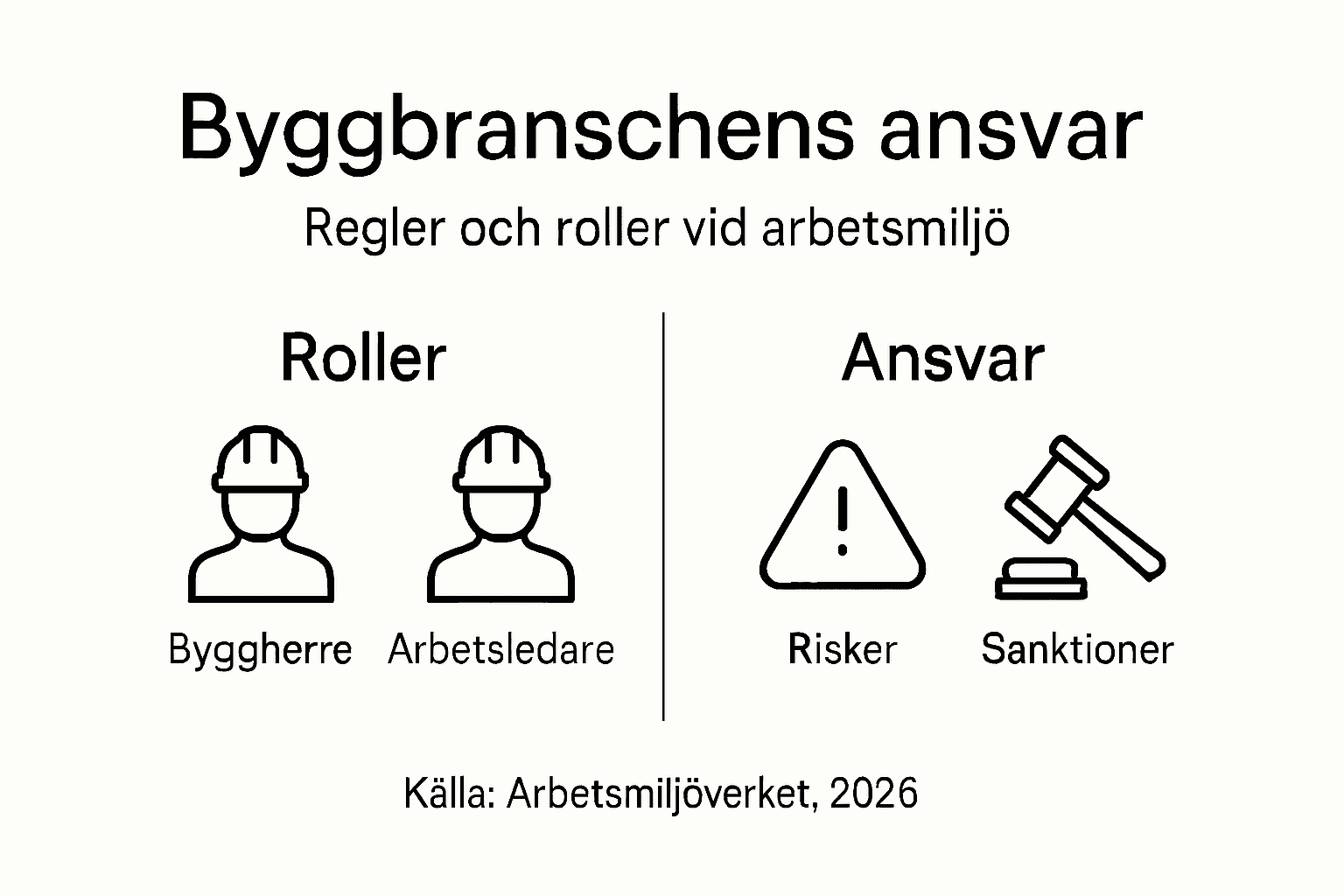 Infografik: Roller och ansvar på byggarbetsplatsen