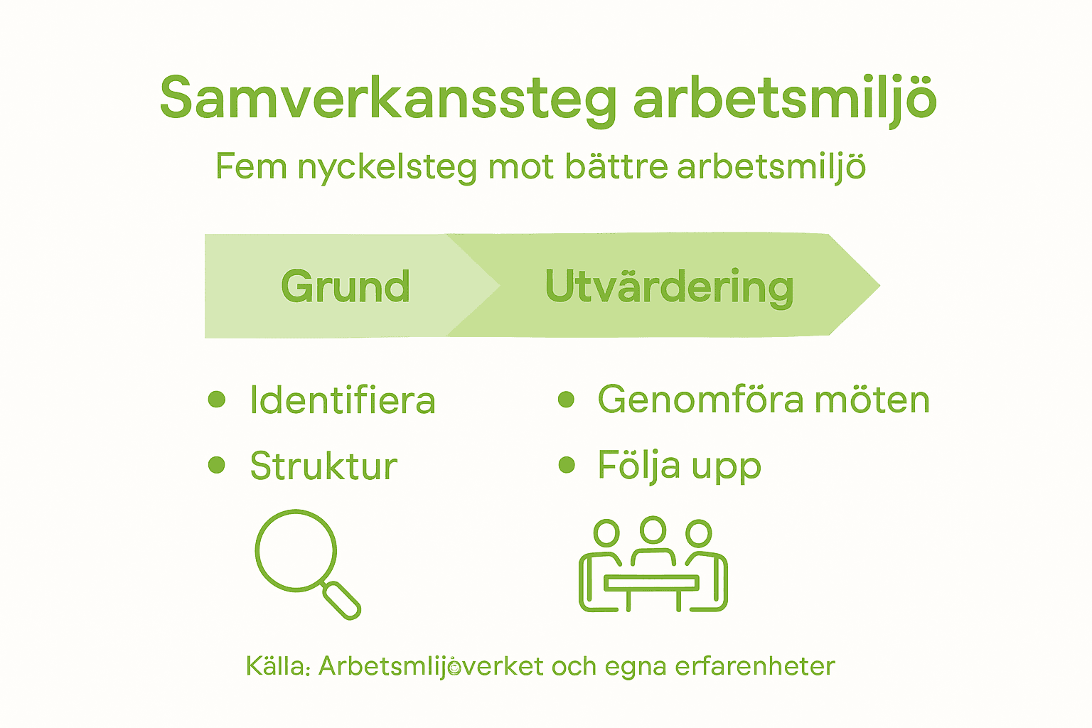 Grafisk översikt: Så fungerar samverkan och viktiga hållpunkter i arbetsmiljöarbetet
