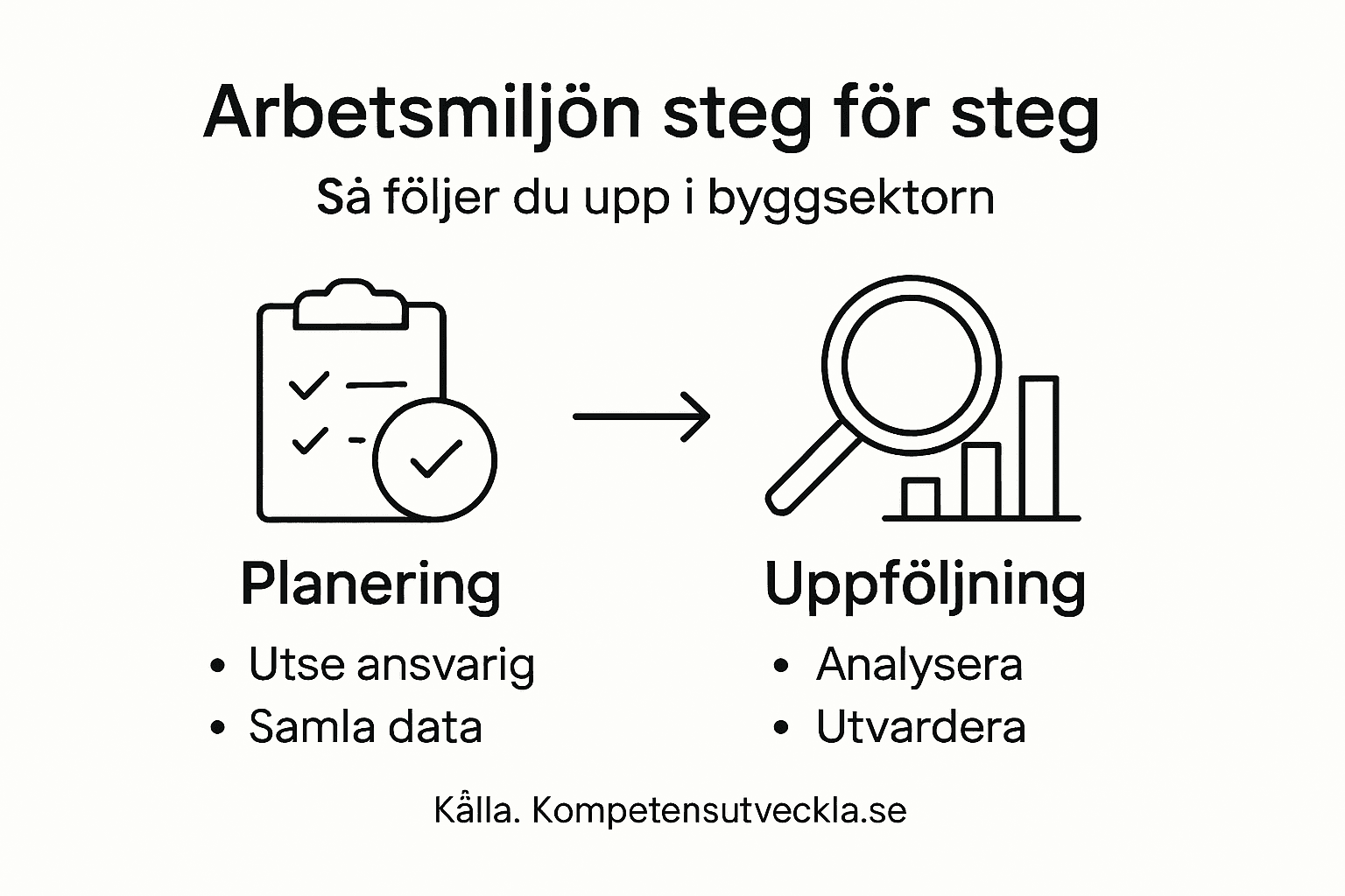 Grafisk guide: Så följer du upp arbetsmiljön på byggarbetsplatsen – steg för steg