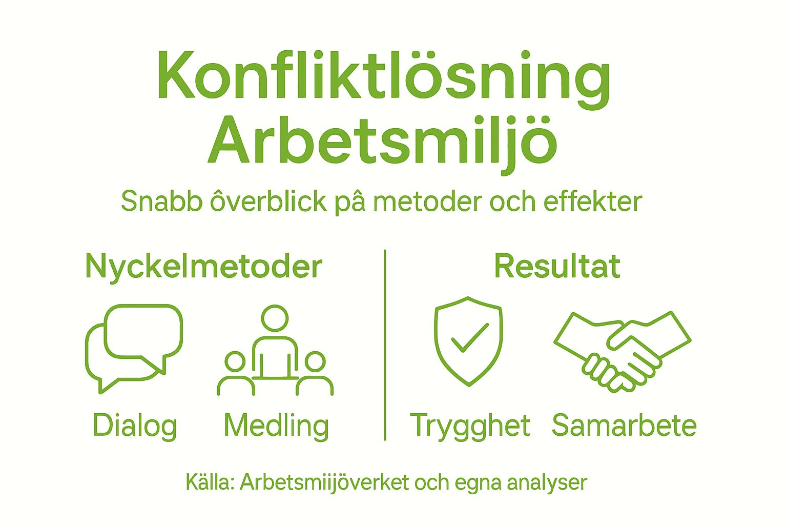 Grafisk översikt: olika sätt att lösa konflikter och vilka resultat de leder till