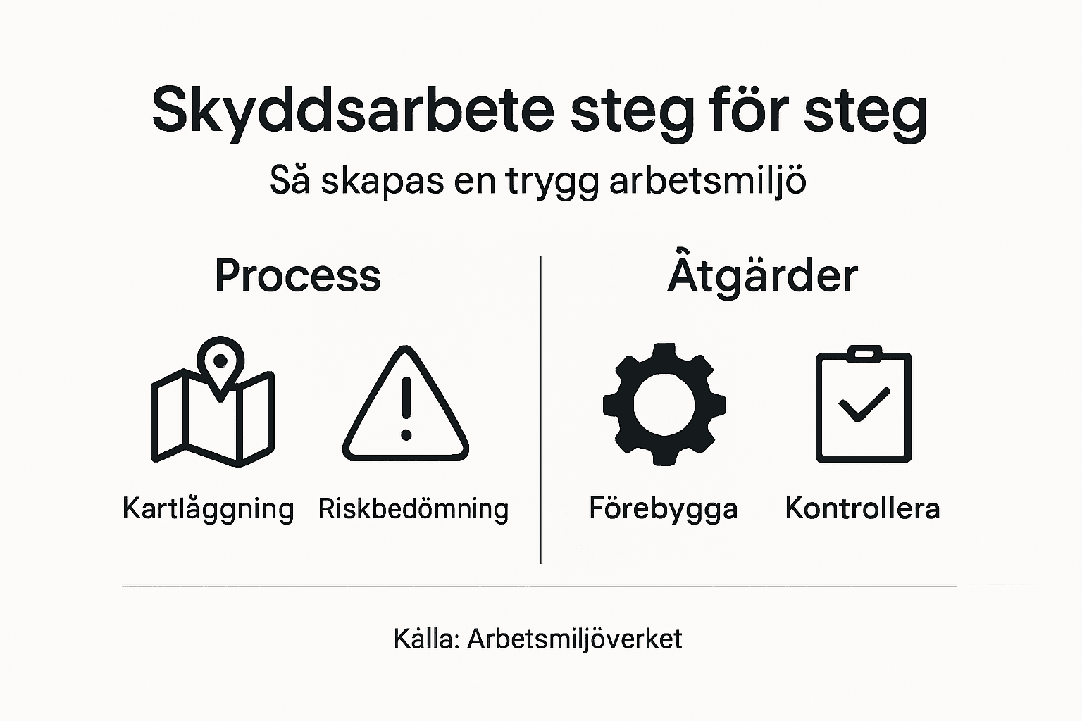 Illustration som visar hur skyddsarbete går till, steg för steg
