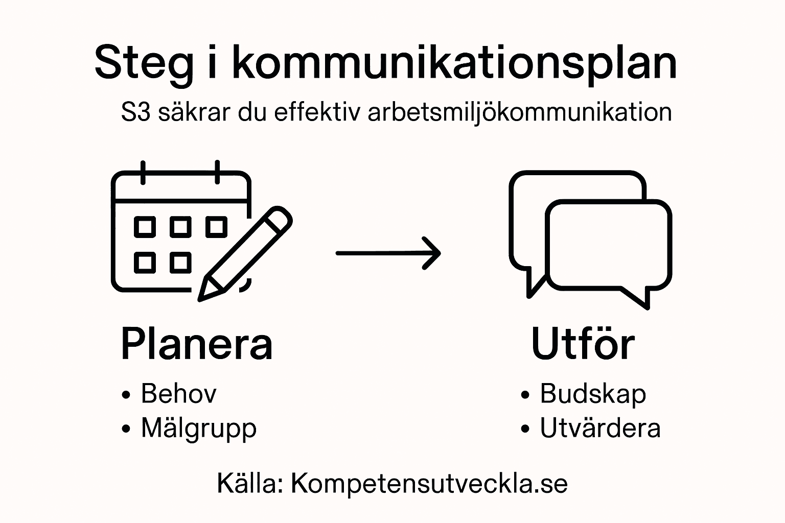 Kommunikationsplan arbetsmiljö