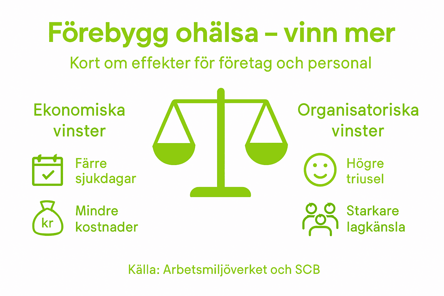 Grafik som visar fördelarna med att arbeta förebyggande mot ohälsa