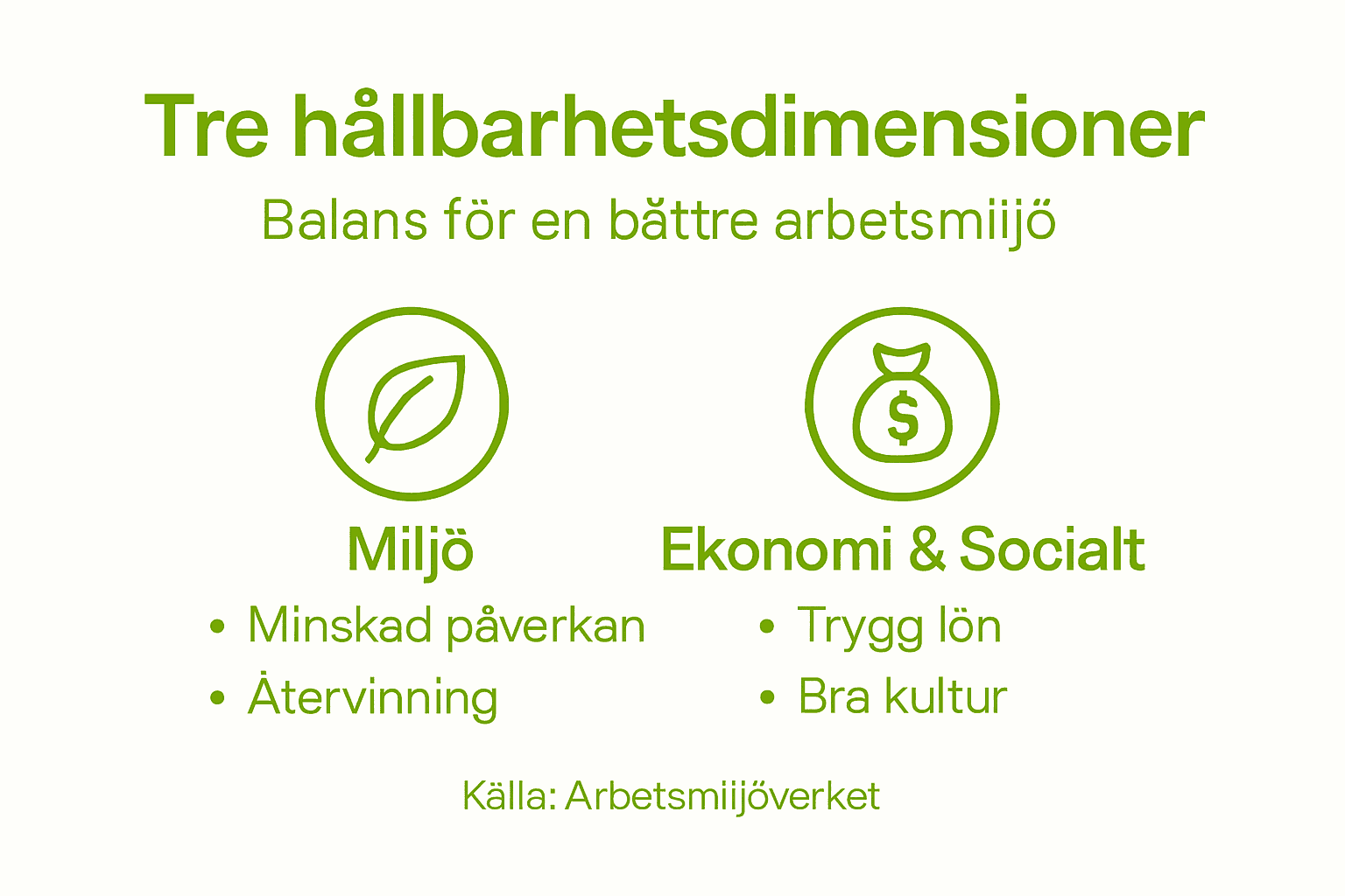 En överskådlig grafik som visar de tre dimensionerna av hållbarhet på arbetsplatsen