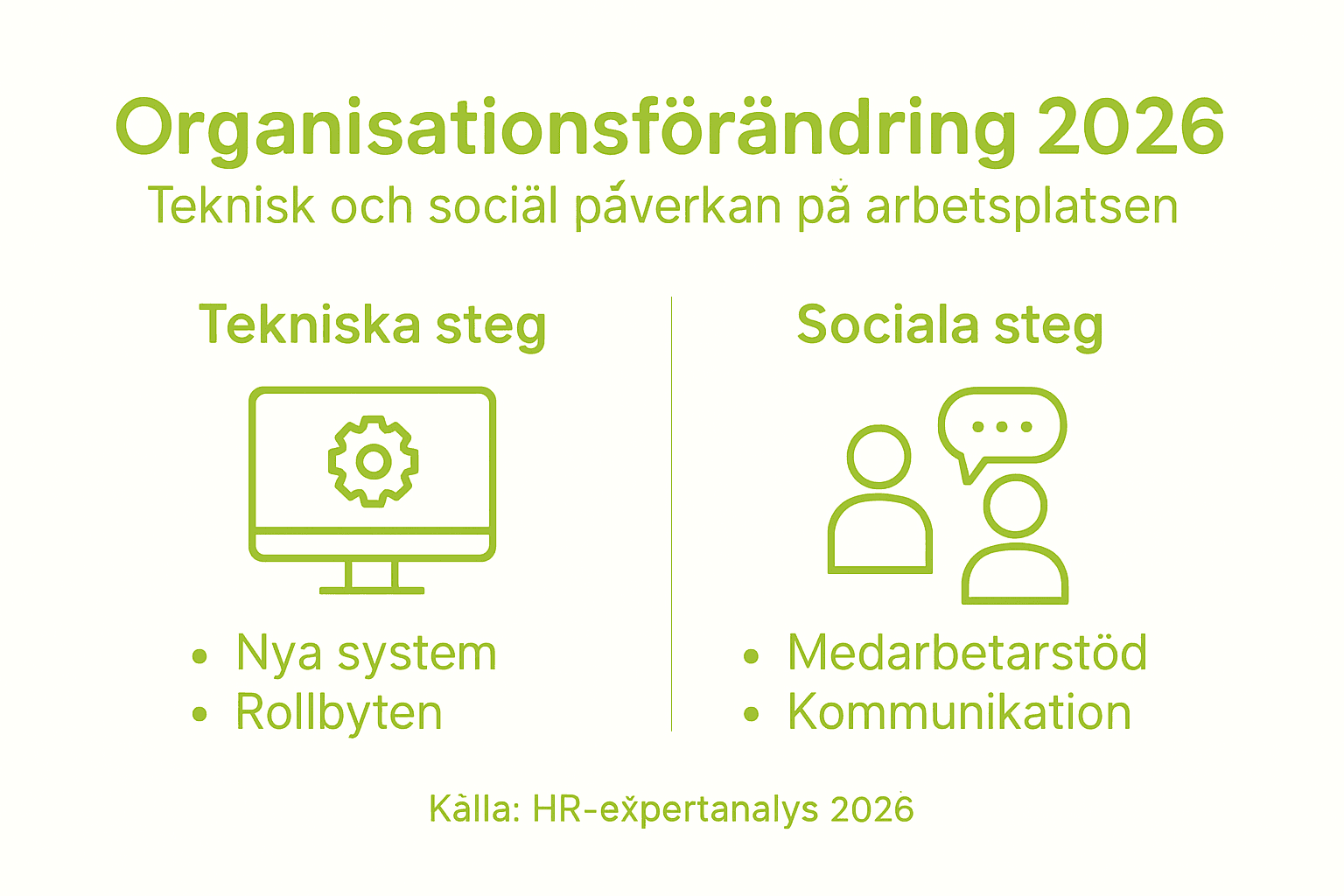 Illustration som visar de viktigaste stegen i teknisk och social omställning