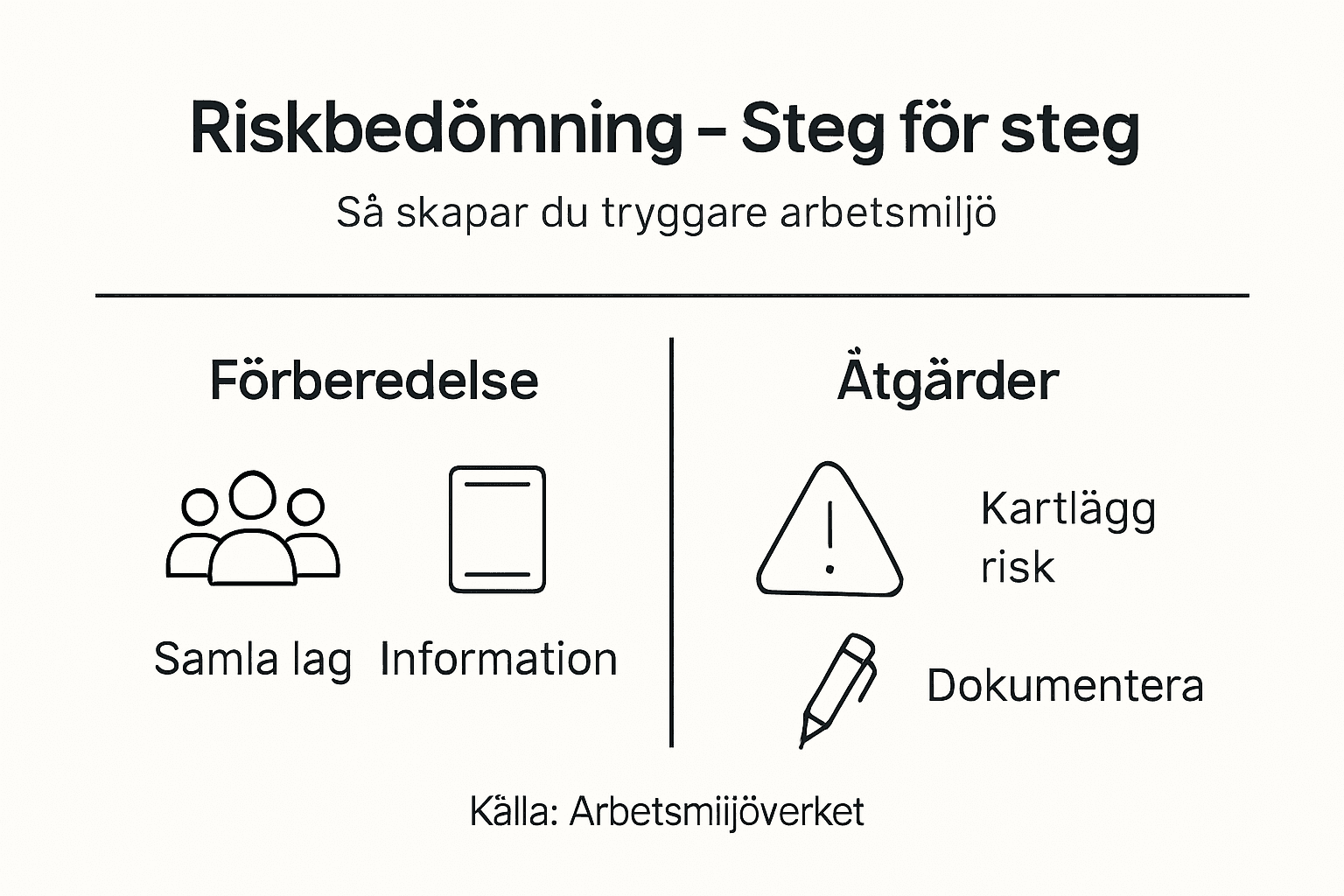 Genomföra riskbedömning