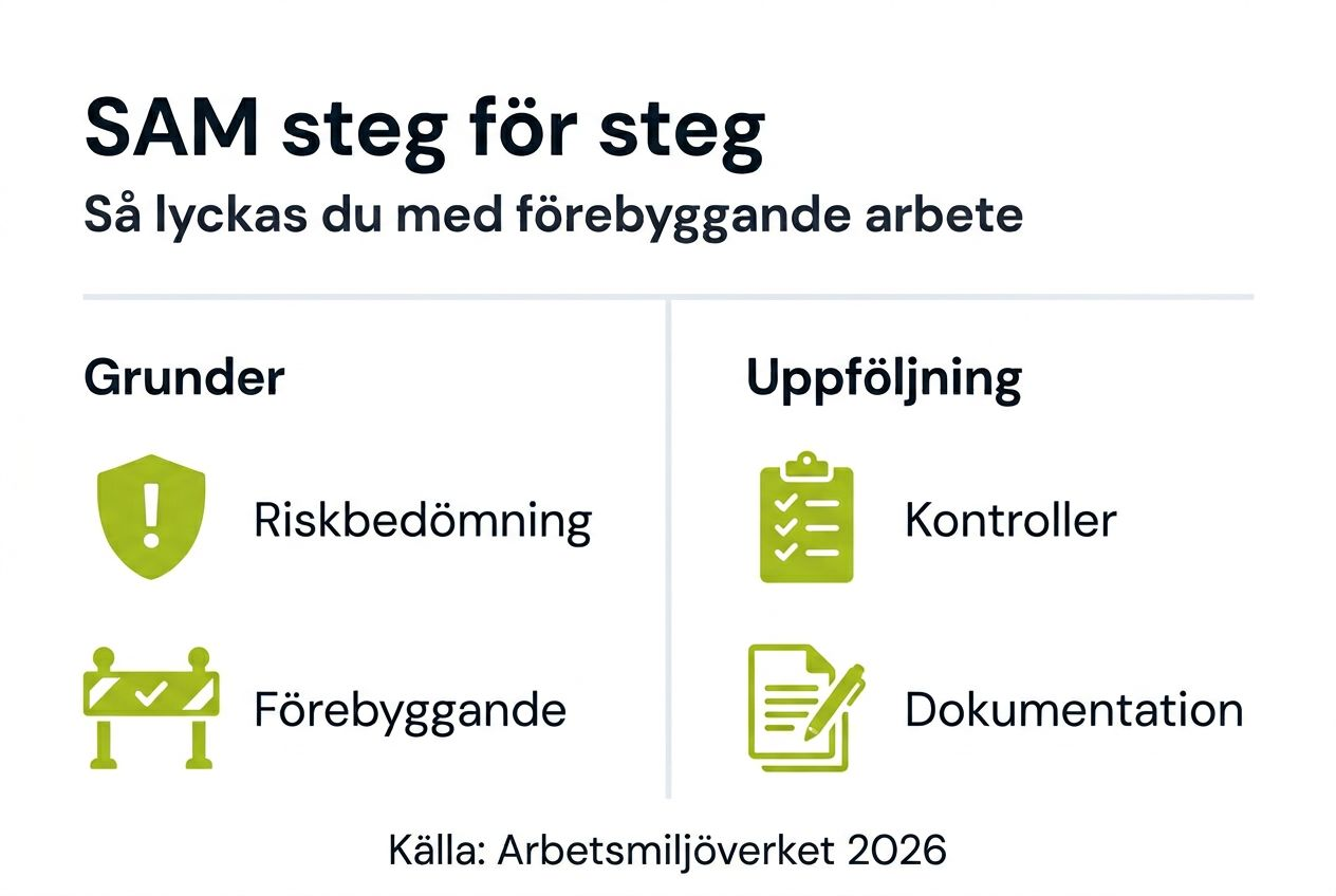 Illustration över stegen i systematiskt arbetsmiljöarbete (SAM)