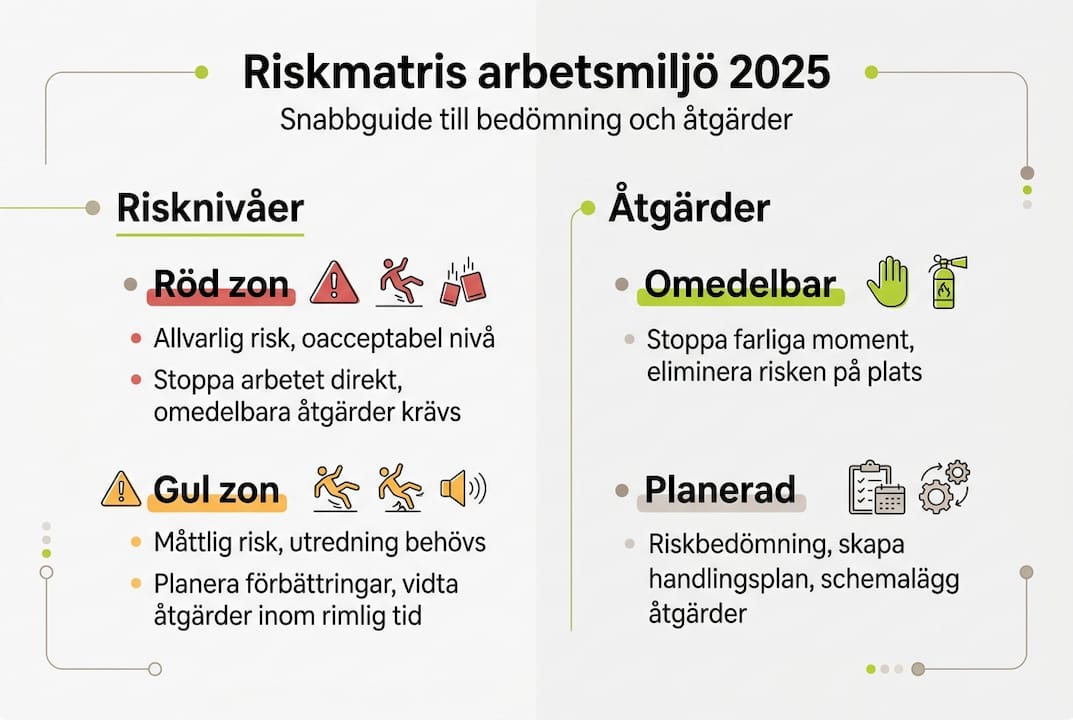 Överskådlig grafik som visar risknivåer och föreslagna åtgärder