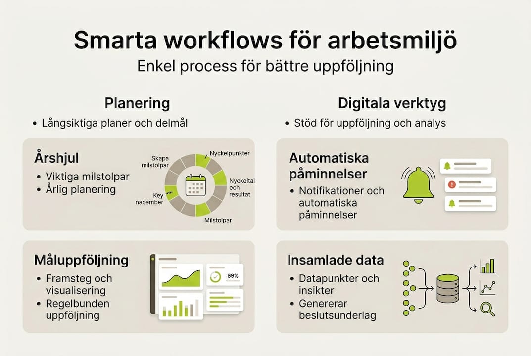 Visuell guide till smartare arbetsmiljörutiner och effektiv uppföljning