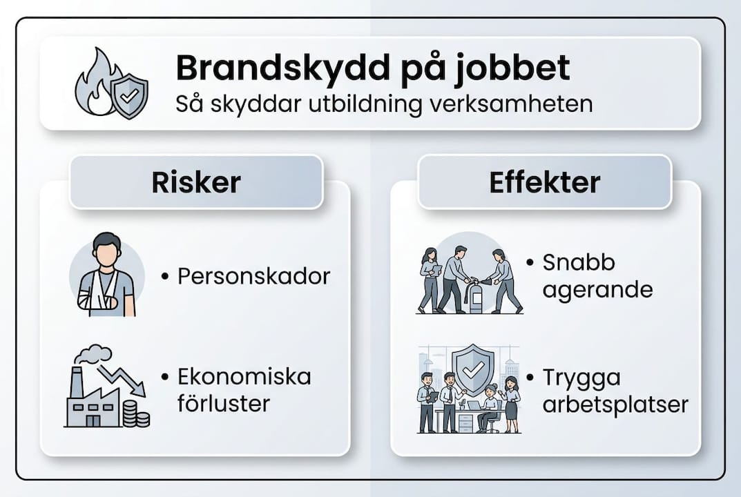 Grafisk översikt: risker och konsekvenser av bristande brandskydd
