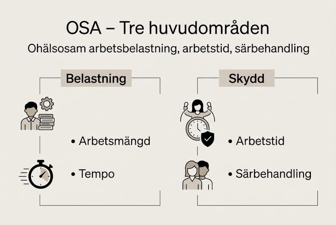 Infografik: De tre viktigaste delarna inom organisatorisk och social arbetsmiljö