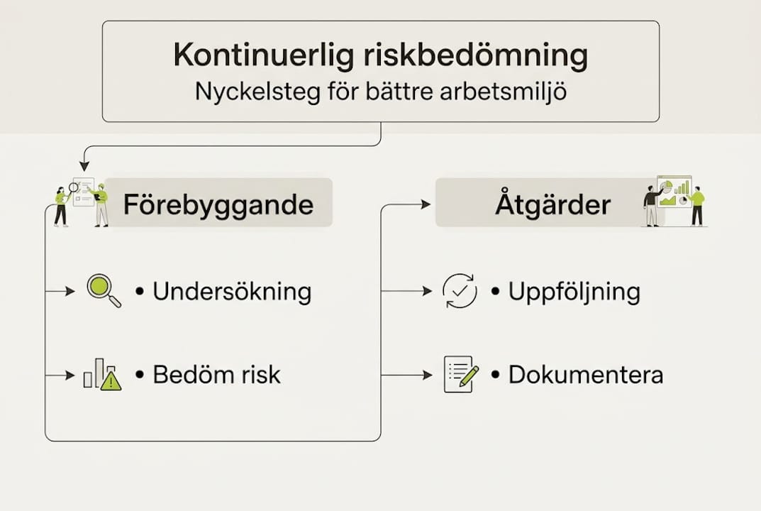 En grafisk översikt visar hur du steg för steg kan arbeta med löpande riskbedömning.