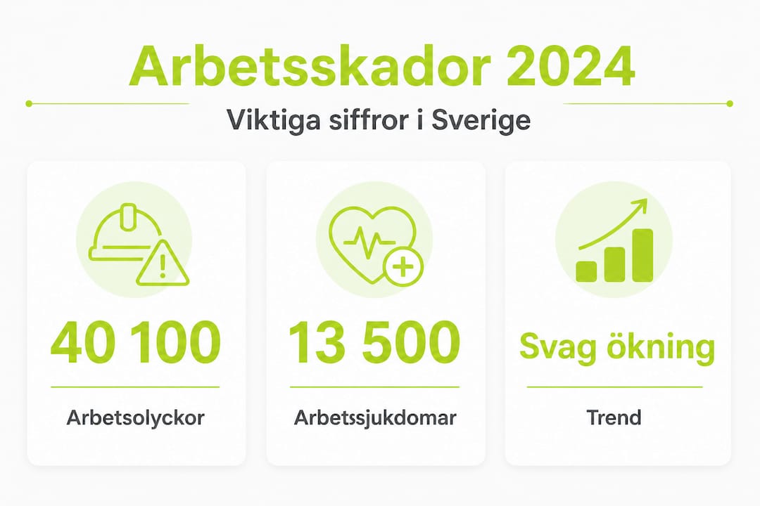 Grafisk översikt: aktuella siffror om arbetsrelaterade skador i Sverige under 2024