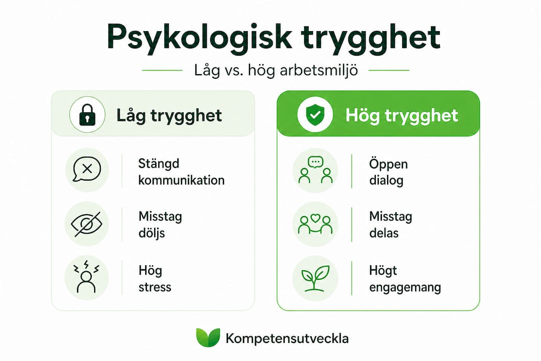 Jämförelse mellan tecken på låg och hög psykologisk trygghet