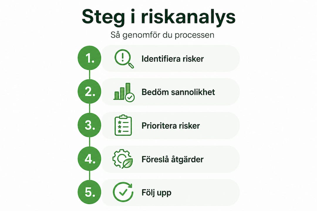 Infografik som visar en steg för steg-process för systematisk riskanalys och bedömning.