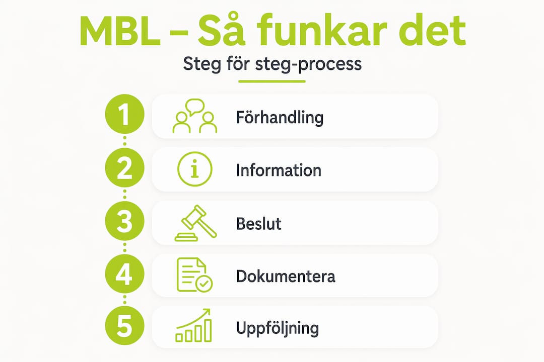 Så här går MBL-processen till – steg för steg i en tydlig infografik