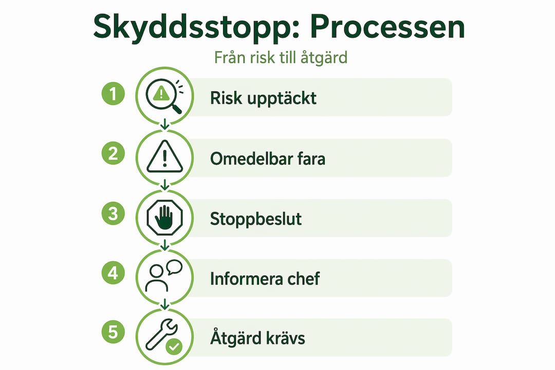 En tydlig infograf som visar hur ett skyddsstopp går till, steg för steg – totalt fem moment.