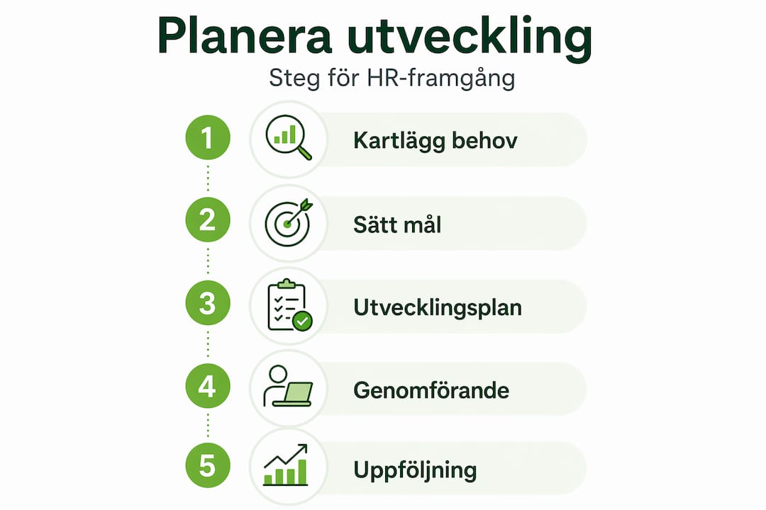 Illustration som visar de fem stegen i HR:s utvecklingsarbete