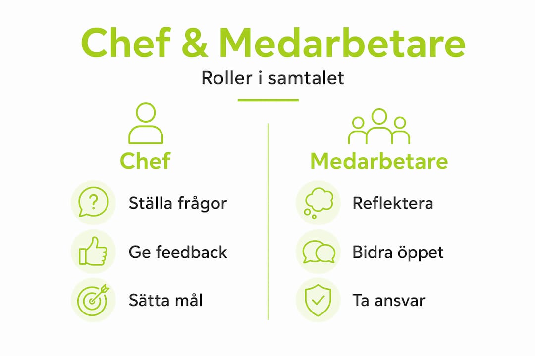 Grafik som visar chefens och medarbetarens ansvarsområden