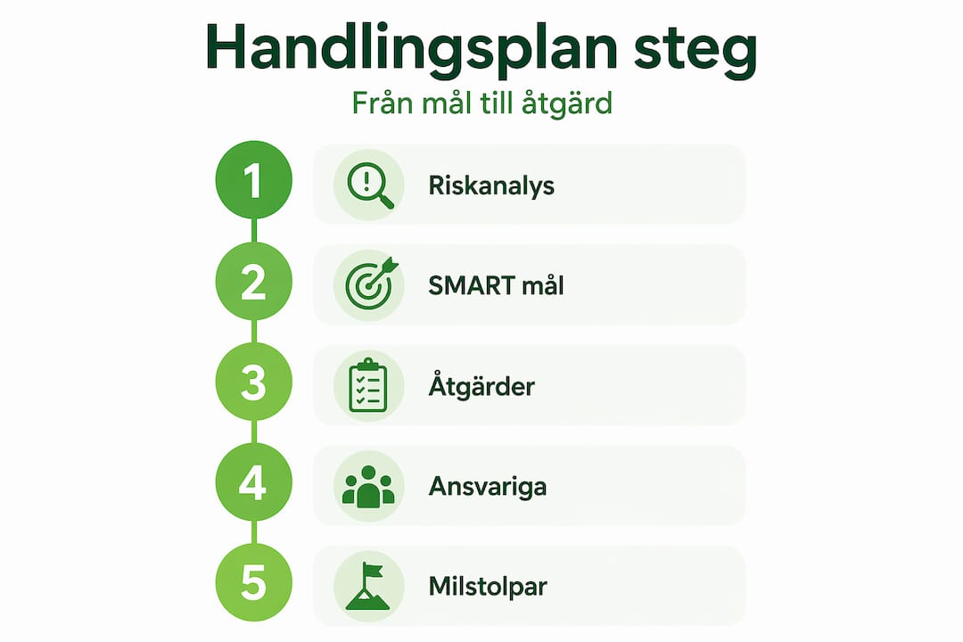 Illustration som visar stegen i en handlingsplan för arbetsmiljöarbete