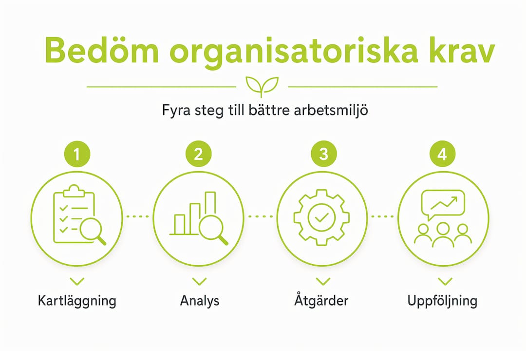 Infografik: Så uppfyller du organisatoriska krav för en trygg och säker arbetsmiljö – steg för steg