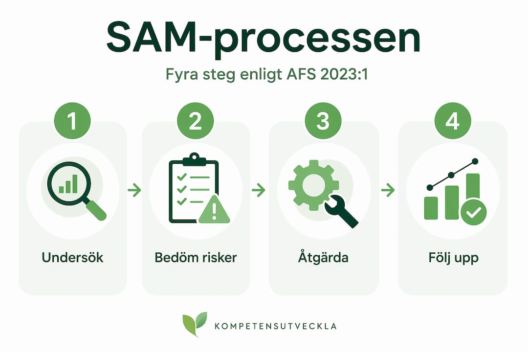 Infografik över stegen undersöka, riskbedöma, åtgärda och följa upp i systematiskt arbetsmiljöarbete.
