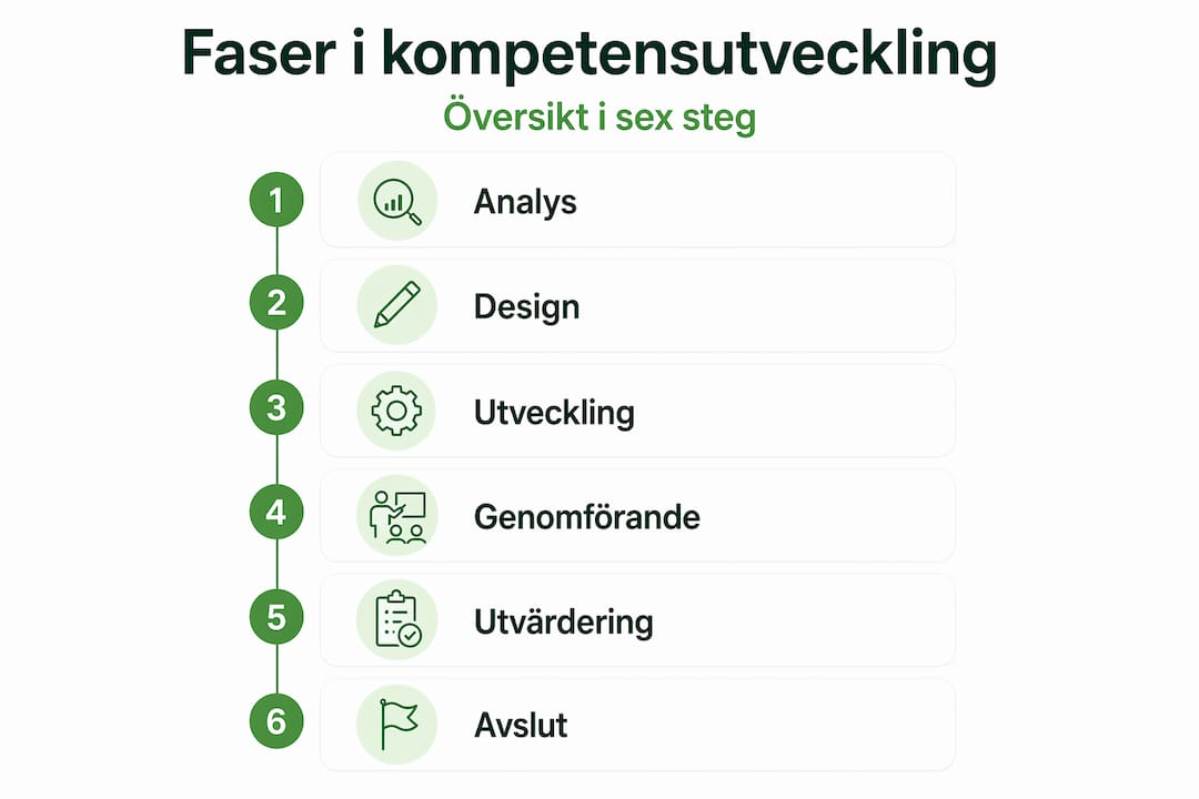 Infografik över stegen analysera, designa, utveckla, genomföra, utvärdera och avsluta.