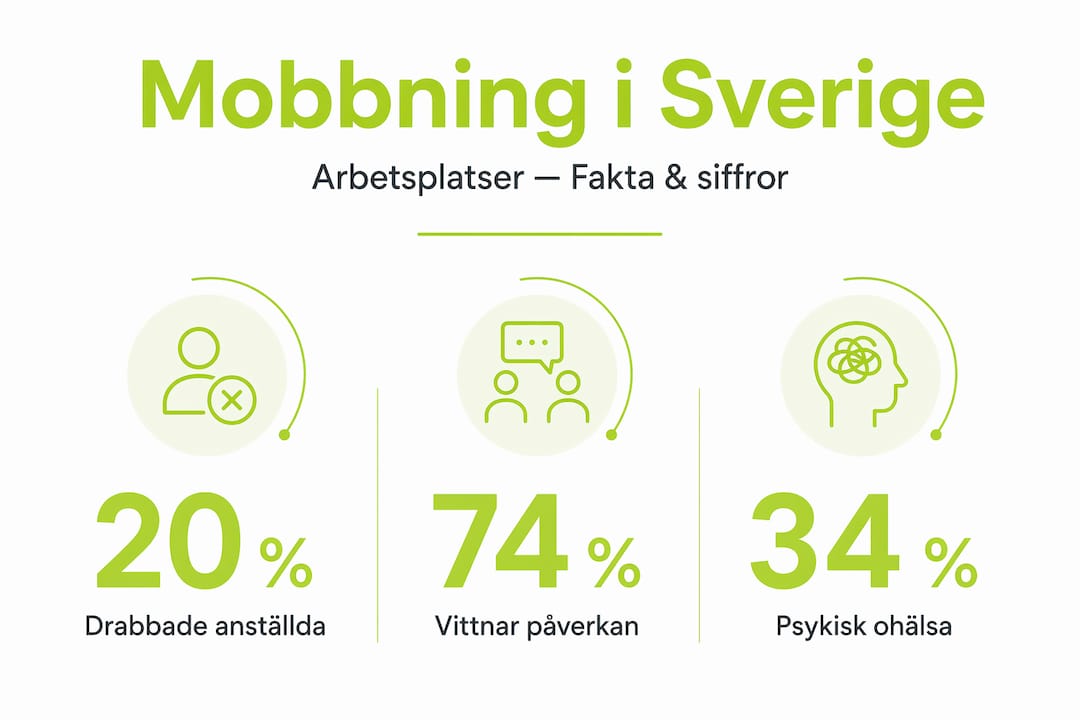 Grafisk översikt: Aktuella siffror om mobbning på svenska arbetsplatser