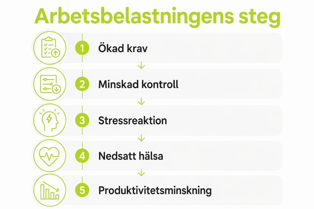En överskådlig infografik som illustrerar hur arbetsbelastningen ökar stegvis och vilka konsekvenser det kan få.