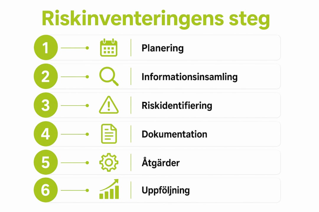 Illustration som steg för steg visar hur en riskinventering går till