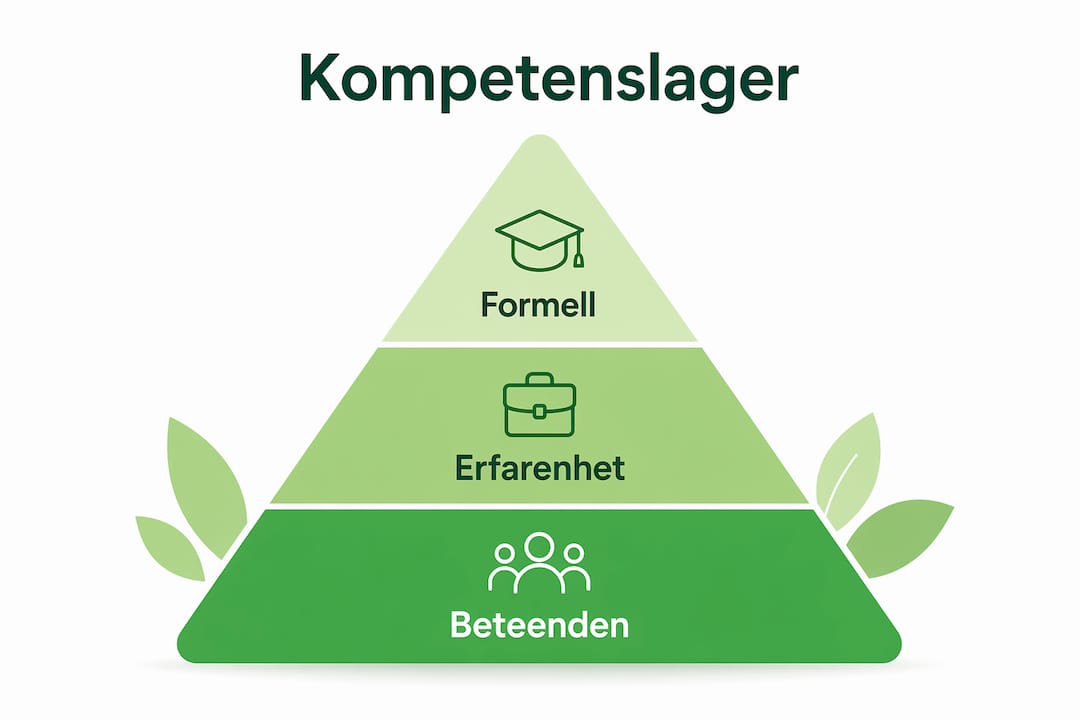 Illustration av formell kompetens, praktisk erfarenhet och observerbara färdigheter
