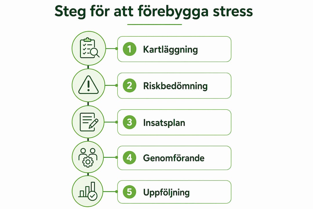 Infografik med steg för att undersöka, bedöma, åtgärda och följa upp arbetsmiljörisker