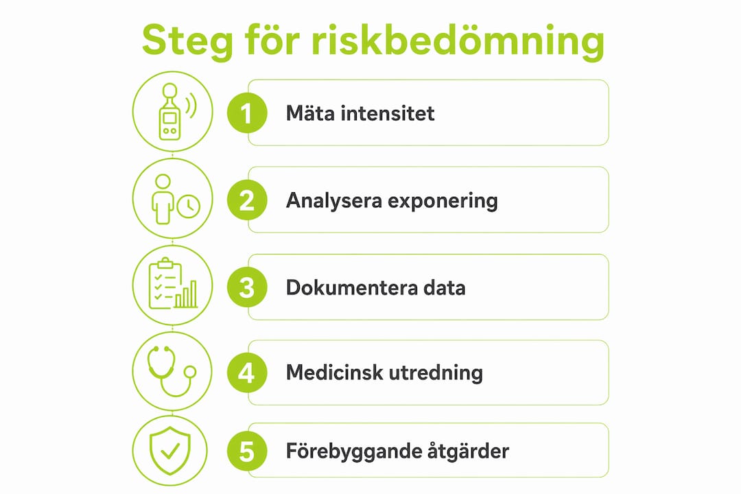 Överskådlig infografik som guidar dig genom stegen i en riskbedömning