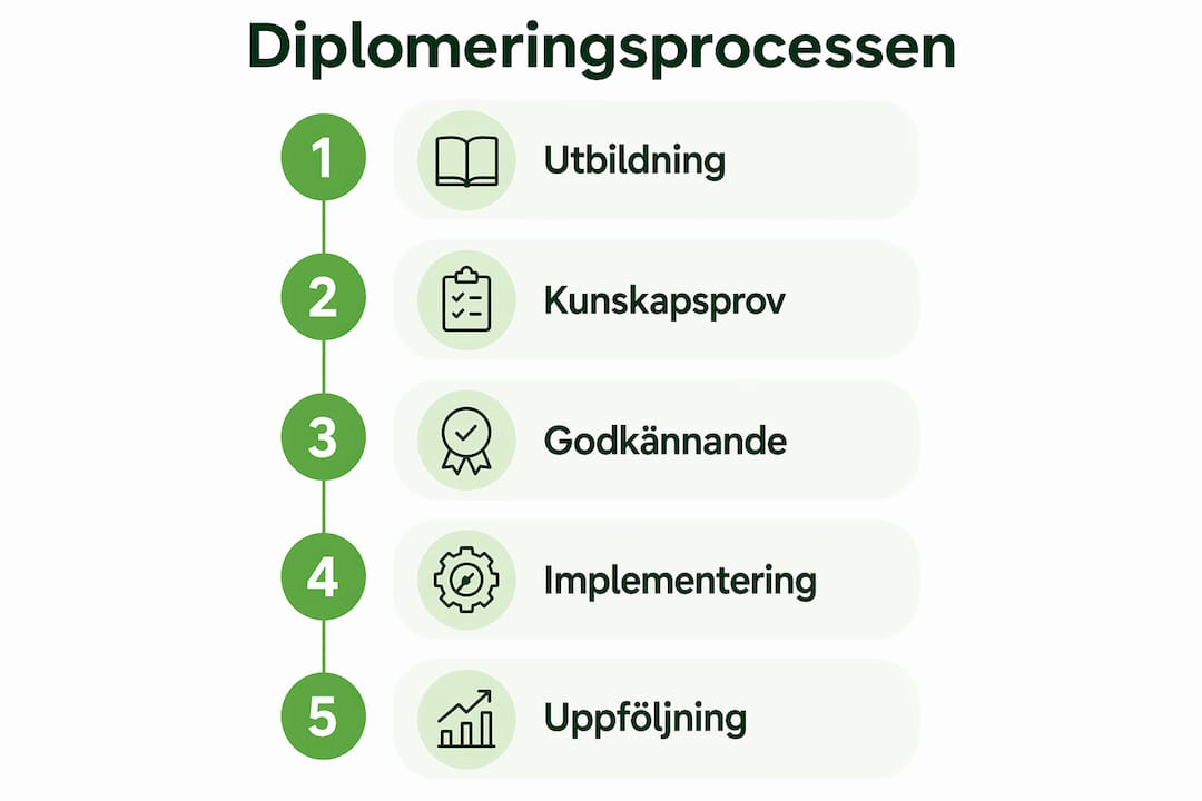 Illustration av steg från arbetsmiljöutbildning till tillämpning och uppföljning.