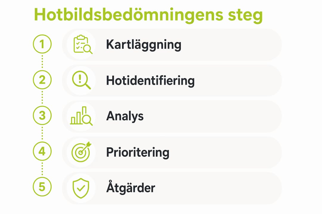 Grafisk översikt över stegen i en hotbildsanalys